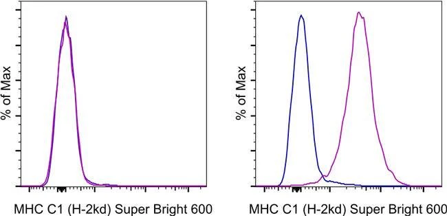 MHC Class I (H-2Kd) Monoclonal Antibody (SF1-1.1.1), Super Bright™ 600, eBioscience™
