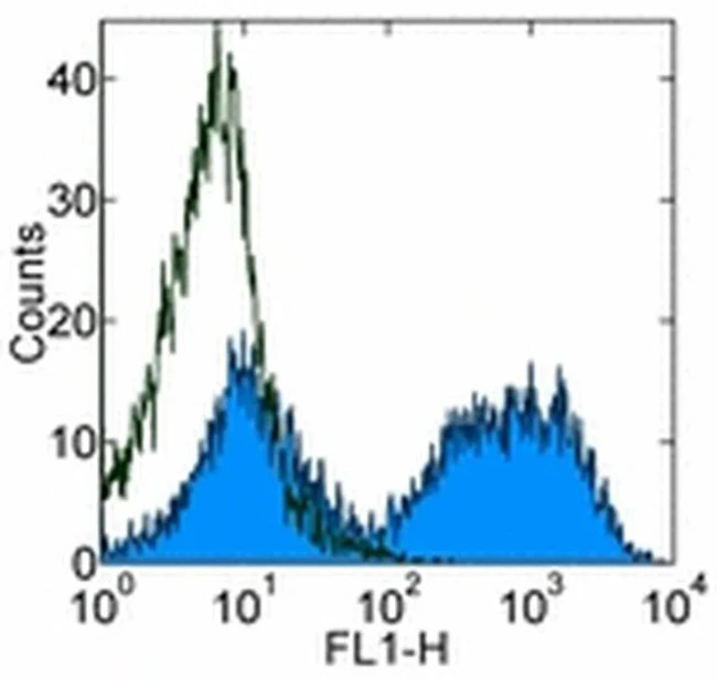 MHC Class II (I-A/I-E) Monoclonal Antibody (M5/114.15.2), eBioscience