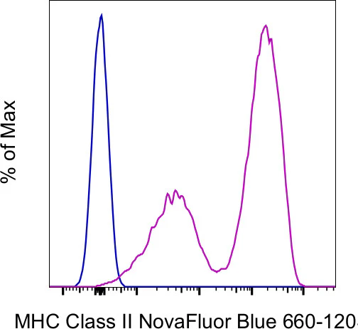 MHC Class II (I-A/I-E) Monoclonal Antibody (M5/114.15.2), NovaFluor Blue 660-120S, eBioscience