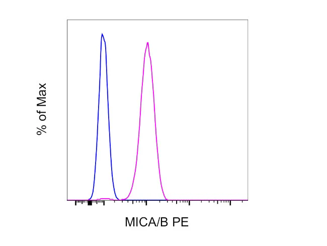 MICA/B Monoclonal Antibody (6D4), PE, eBioscience