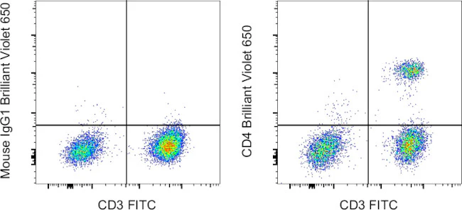 Mouse IgG1 kappa Isotype Control (P3.6.2.8.1), Brilliant Violet 650, eBioscience
