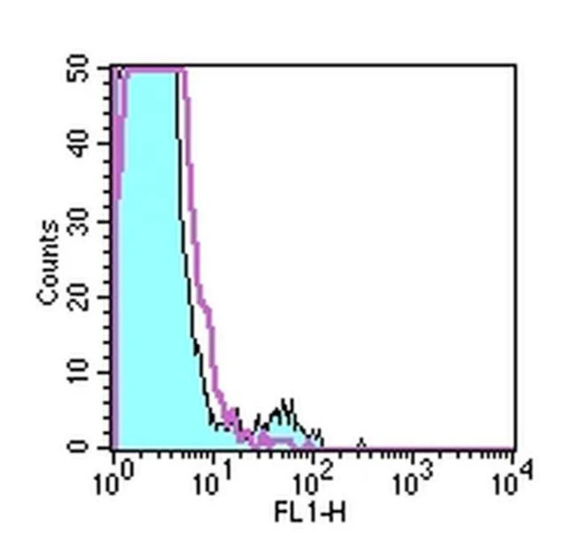 NKG2A/C/E Monoclonal Antibody (20d5), Functional Grade, eBioscience