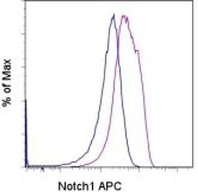 NOTCH1 Monoclonal Antibody (MHN1-519), APC, eBioscience