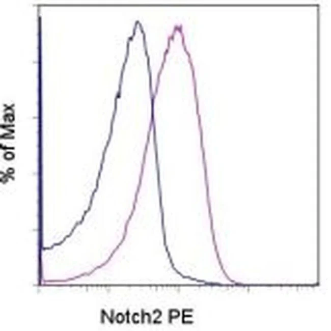 NOTCH2 Monoclonal Antibody (16F11), PE, eBioscience