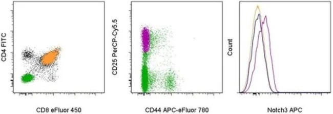 NOTCH3 Monoclonal Antibody (HMN3-133), APC, eBioscience