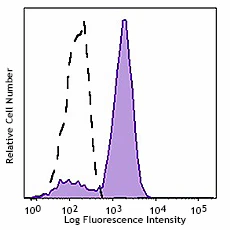 Pacific Blue™ anti-HA.11 Epitope Tag - Image 2