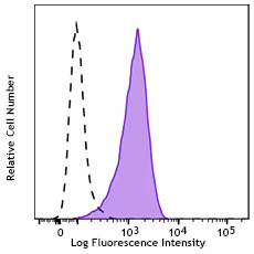 Pacific Blue™ anti-human CD117 (c-kit)