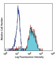 Pacific Blue™ anti-human CD11c