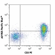 Pacific Blue™ anti-human CD127 (IL-7Rα)