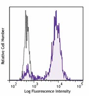 Pacific Blue™ anti-human CD14