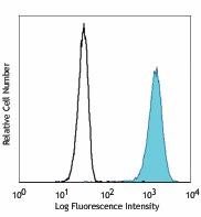 Pacific Blue™ anti-human CD15 (SSEA-1)