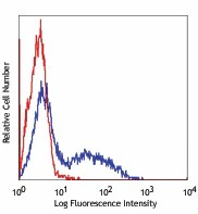 Pacific Blue™ anti-human CD154