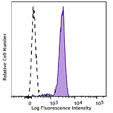 Pacific Blue™ anti-human CD182 (CXCR2)