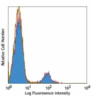 Pacific Blue™ anti-human CD19