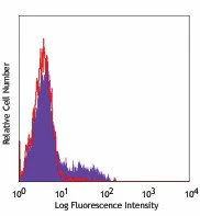 Pacific Blue™ anti-human CD195 (CCR5)