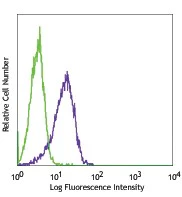 Pacific Blue™ anti-human CD1c