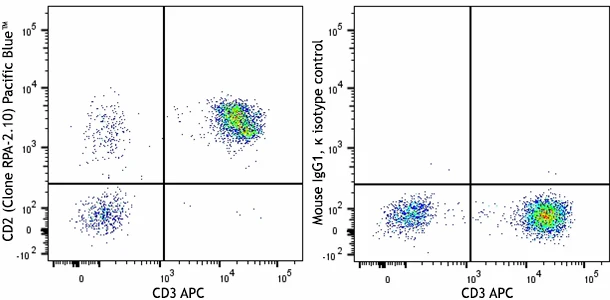 Pacific Blue™ anti-human CD2