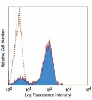 Pacific Blue™ anti-human CD2