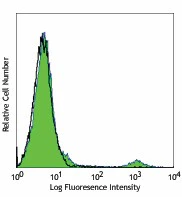 Pacific Blue™ anti-human CD20