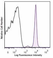 Pacific Blue™ anti-human CD235a (Glycophorin A)