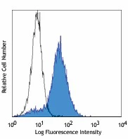 Pacific Blue™ anti-human CD279 (PD-1) - Image 2