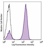 Pacific Blue™ anti-human CD3