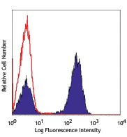 Pacific Blue™ anti-human CD3
