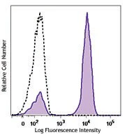 Pacific Blue™ anti-human CD3