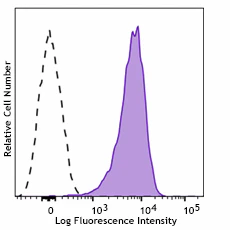 Pacific Blue™ anti-human CD36