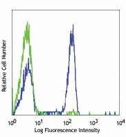 Pacific Blue™ anti-human CD4