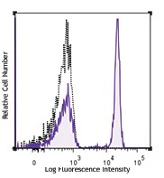 Pacific Blue™ anti-human CD4