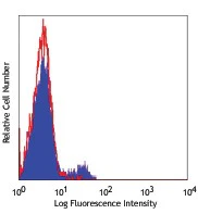 Pacific Blue™ anti-human CD40
