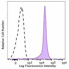 Pacific Blue™ anti-human CD44
