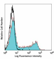 Pacific Blue™ anti-human CD45RO