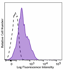 Pacific Blue™ anti-human CD49d