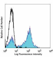 Pacific Blue™ anti-human CD5