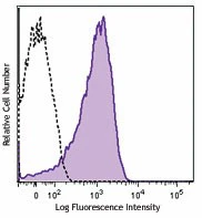 Pacific Blue™ anti-human CD63