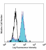 Pacific Blue™ anti-human CD64