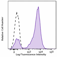 Pacific Blue™ anti-human CD7