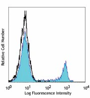 Pacific Blue™ anti-human CD8