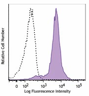 Pacific Blue™ anti-human CD81 (TAPA-1)