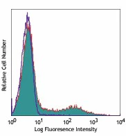 Pacific Blue™ anti-human HLA-DR