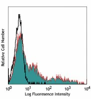 Pacific Blue™ anti-human HLA-DR