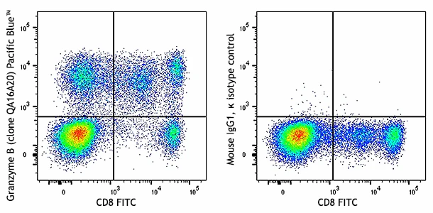 Pacific Blue™ anti-human/mouse Granzyme B Recombinant
