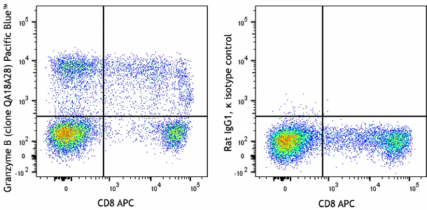 Pacific Blue™ anti-human/mouse Granzyme B Recombinant