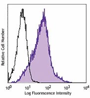 Pacific Blue™ anti-human/mouse/rat CD278 (ICOS)