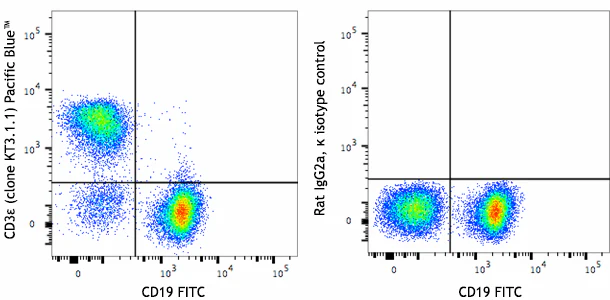 Pacific Blue™ anti-mouse CD3ε