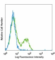 Pacific Blue™ anti-mouse CD3ε