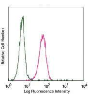 Pacific Blue™ anti-mouse FcεRIα