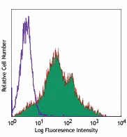 Pacific Blue™ anti-mouse/human CD44